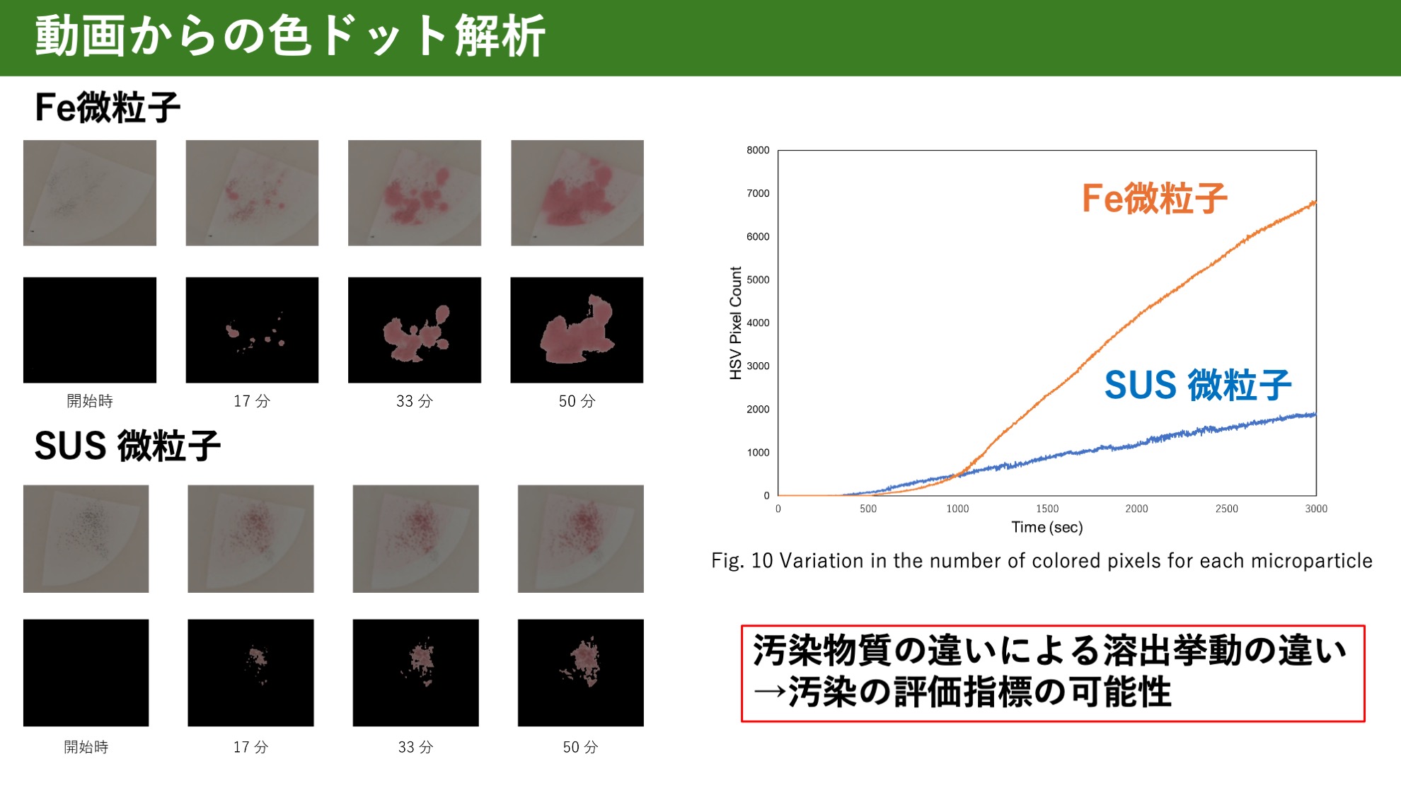 色面積のpixel countによる汚染の数値化