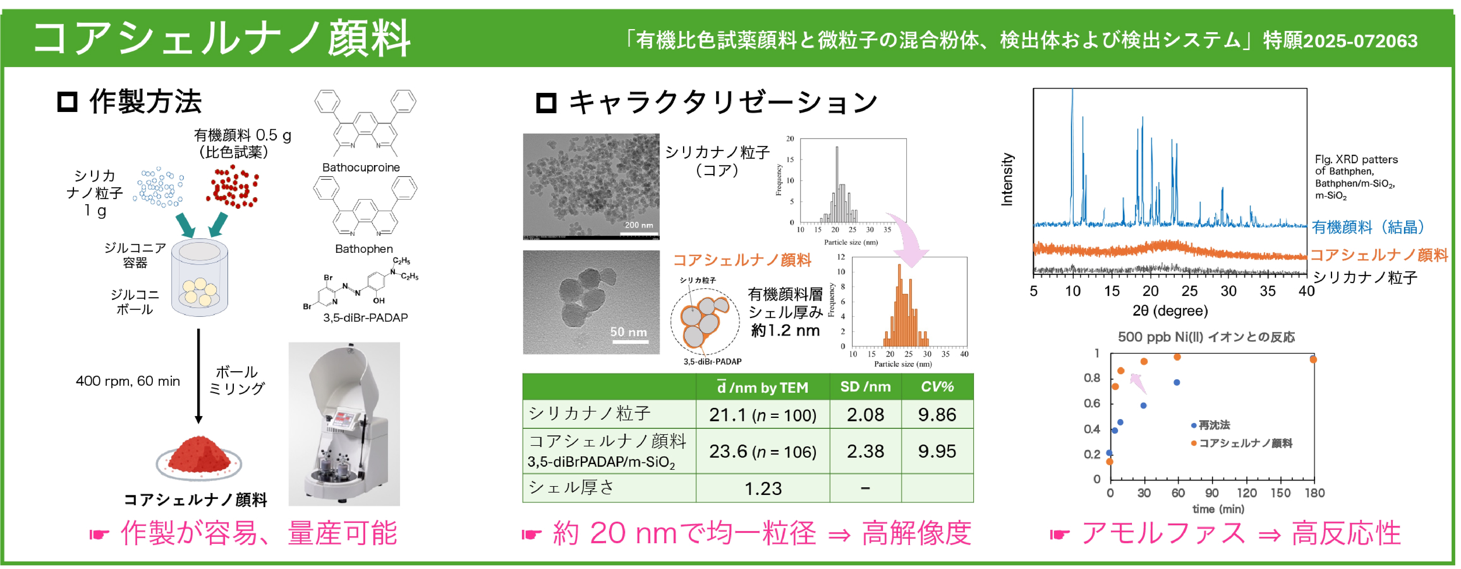 コアシェルナノ粒子による量産方法