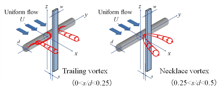 karman Vortex