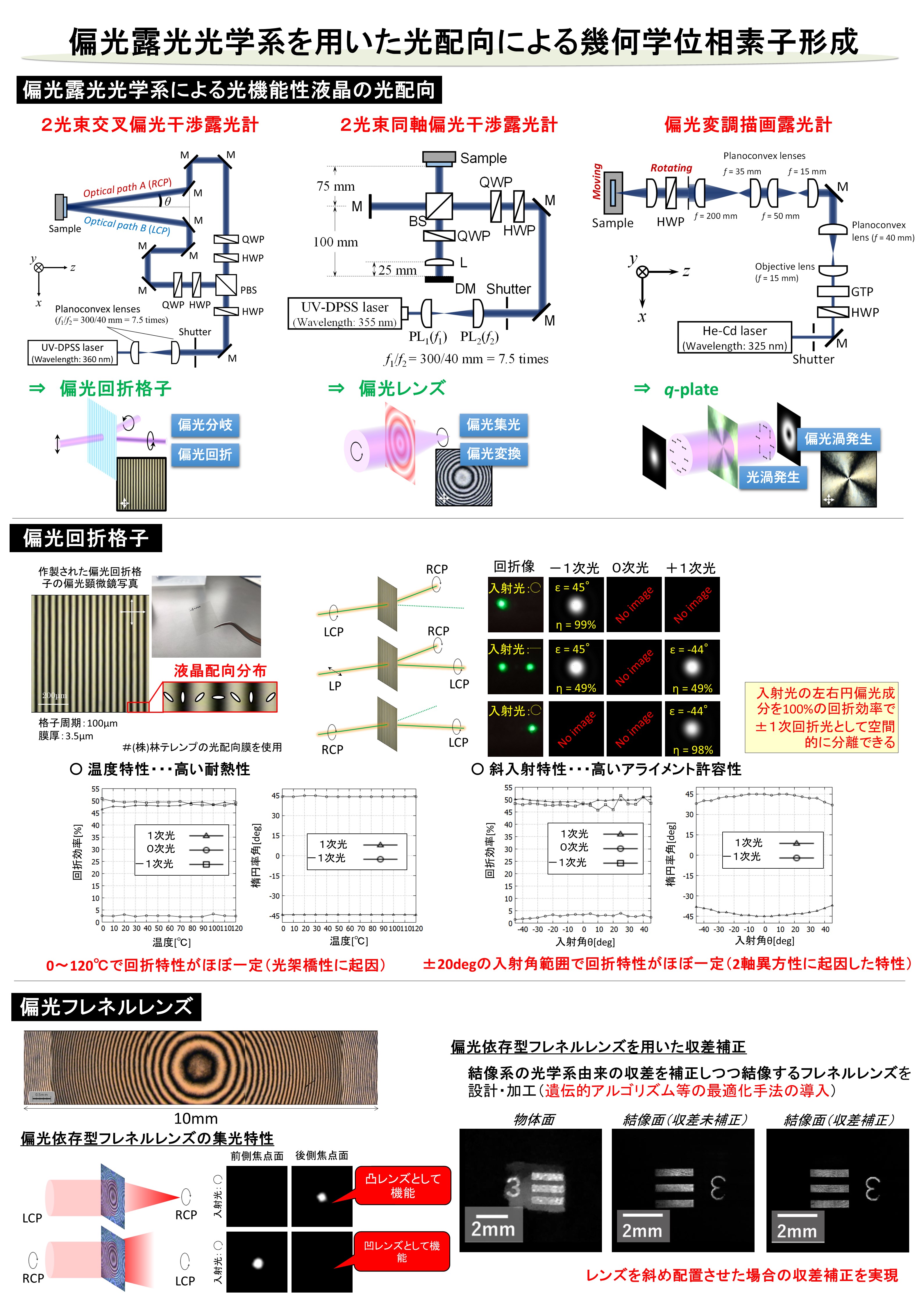 電磁波・光波制御研究グループ共同・受託研究概要