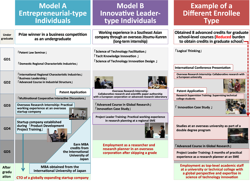 Model Courses